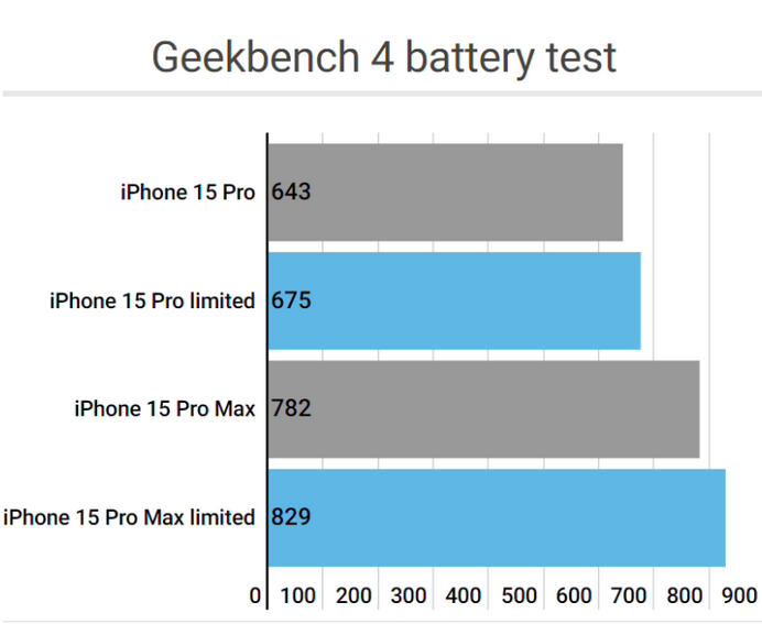 双桥apple维修站iPhone15Pro的ProMotion高刷功能耗电吗