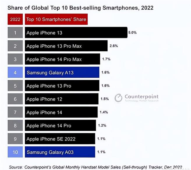 双桥苹果维修分享:为什么iPhone14的销量不如iPhone13? 