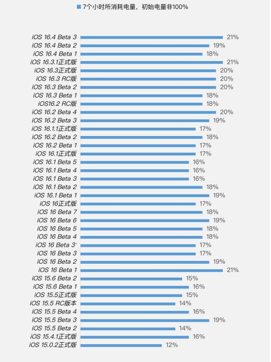双桥苹果手机维修分享iOS 16.4 Beta 3续航跑分等测试结果汇总 