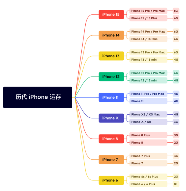 双桥苹果维修网点分享苹果历代iPhone运存汇总 