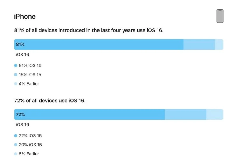 双桥苹果手机维修分享iOS 16 / iPadOS 16 安装率 