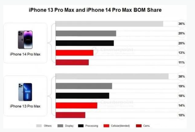 双桥苹果手机维修分享iPhone 14 Pro的成本和利润 