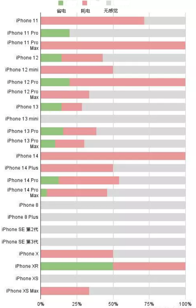 双桥苹果手机维修分享iOS16.2太耗电怎么办？iOS16.2续航不好可以降级吗？ 