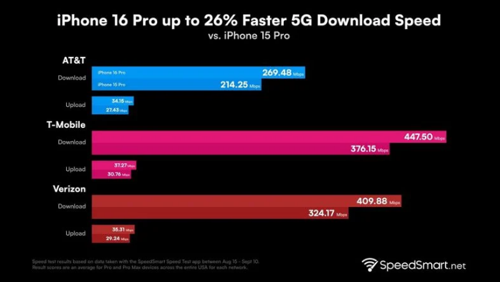 双桥苹果手机维修分享iPhone 16 Pro 系列的 5G 速度 